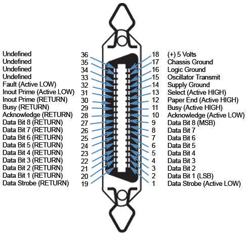 Image d’interface parallèle Centronics 